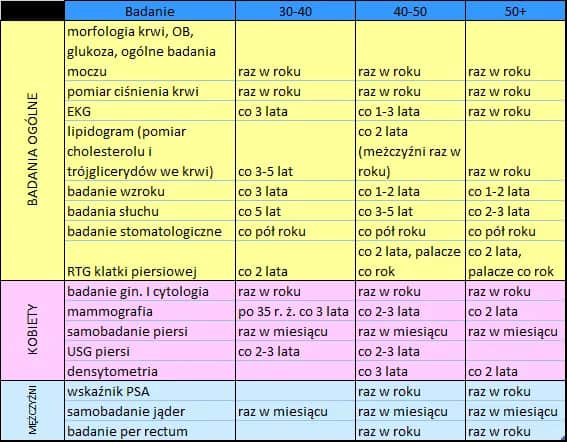 Jakie badania krwi po 60 roku życia pomogą uniknąć poważnych chorób