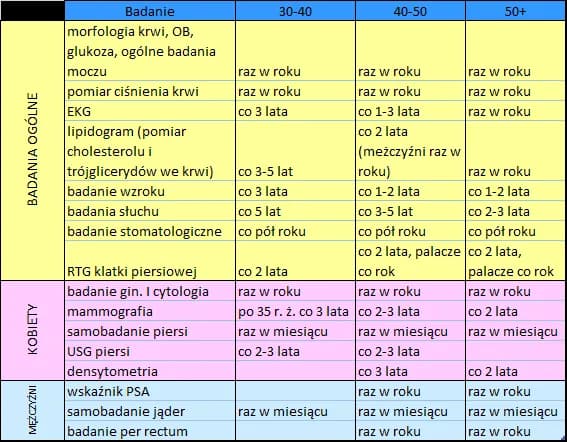 Jakie badania krwi po 60 roku życia pomogą uniknąć poważnych chorób